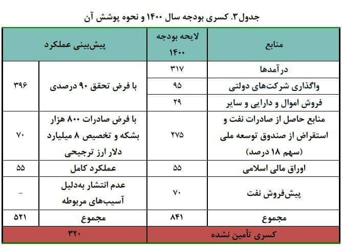 بودجه ۱۴۰۰ چقدر کسری دارد